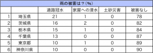 表2：　都道府県別　雨による被害に関する調査結果（上位6県）