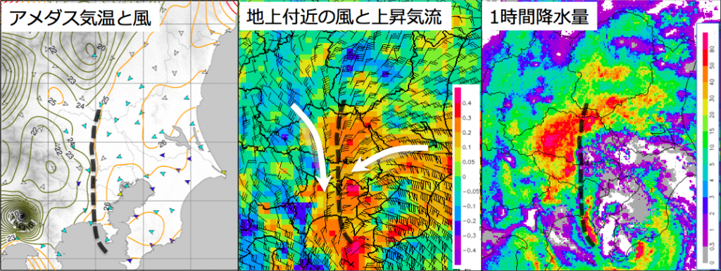 図7：　8月22日　関東の観測データ 左：アメダスの気温と風（等値線と数字は温度を示す） 中央：22日12時の地表付近の風と上昇気流の解析（赤い色ほど上昇気流が強く、値は指数を表す） 右：22日12〜13時の降水量 ※点線は局地前線の位置を表す