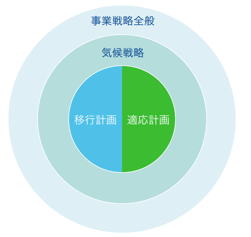 「移行計画」、「適応計画」の図形