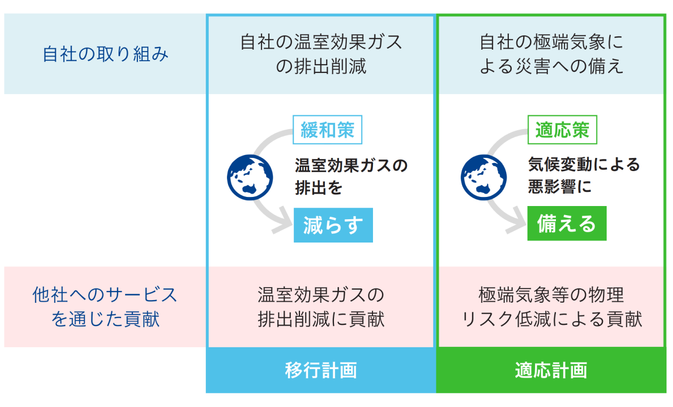 自社の取り組み、他社へのサービスを通じた貢献の図形