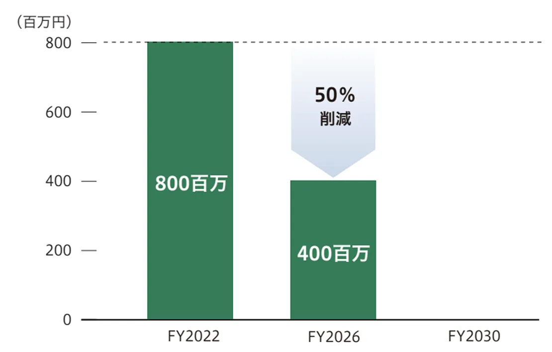 高潮による事業インパクト（4°Cシナリオ/2050年想定）