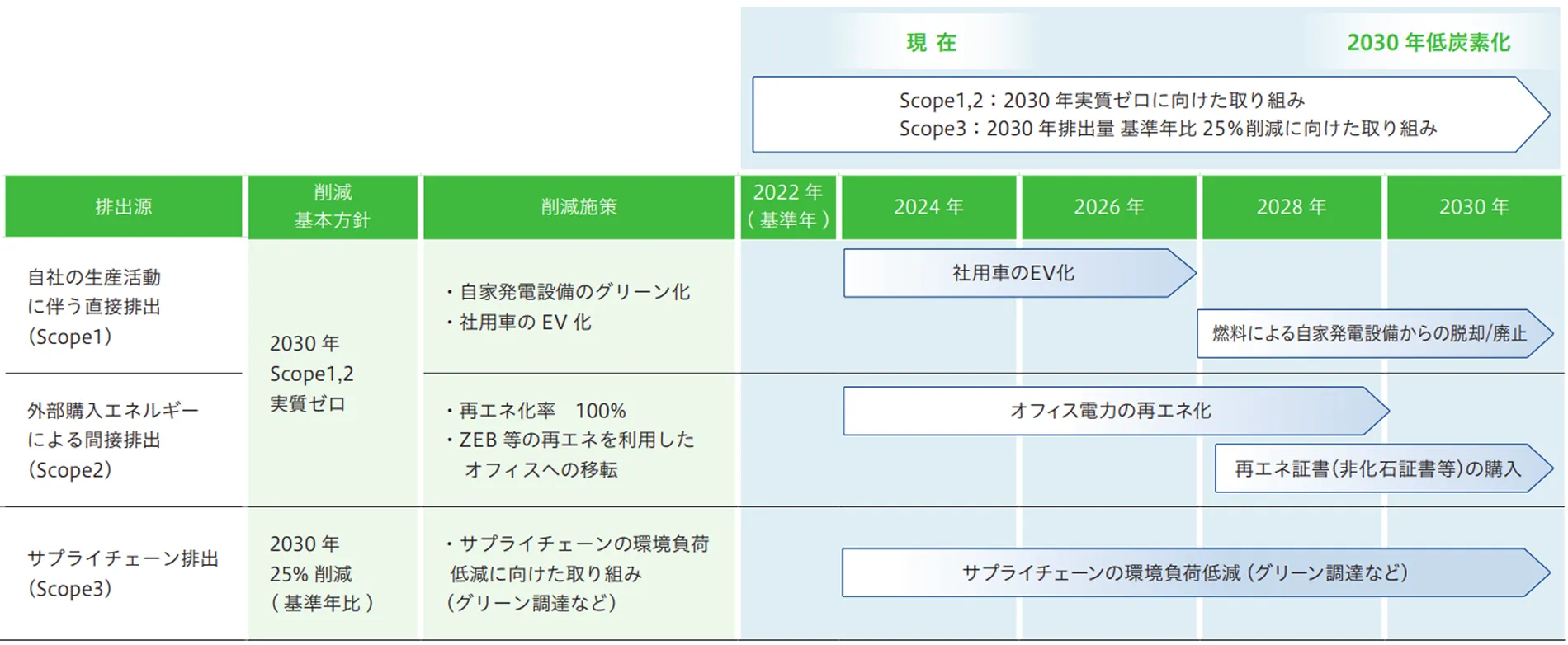 GHG排出量の削減（気候変動の緩和）