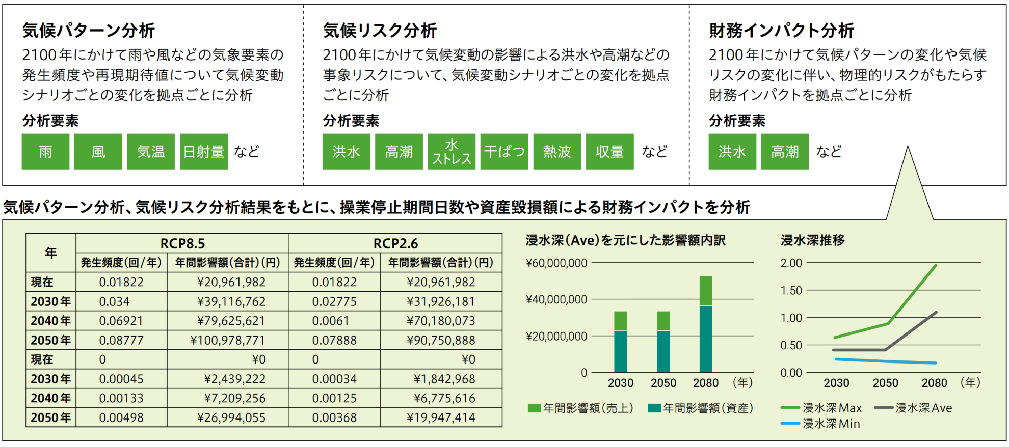 気候変動リスク分析サービスについての図形