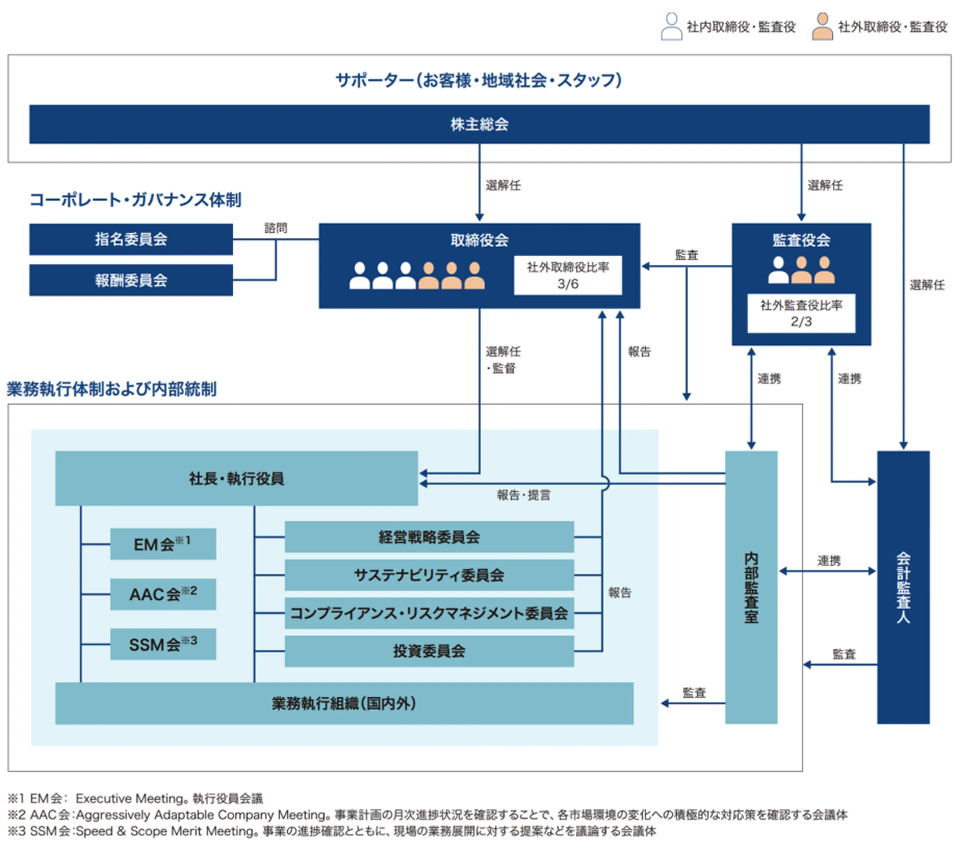 コーポレートガバナンス体制