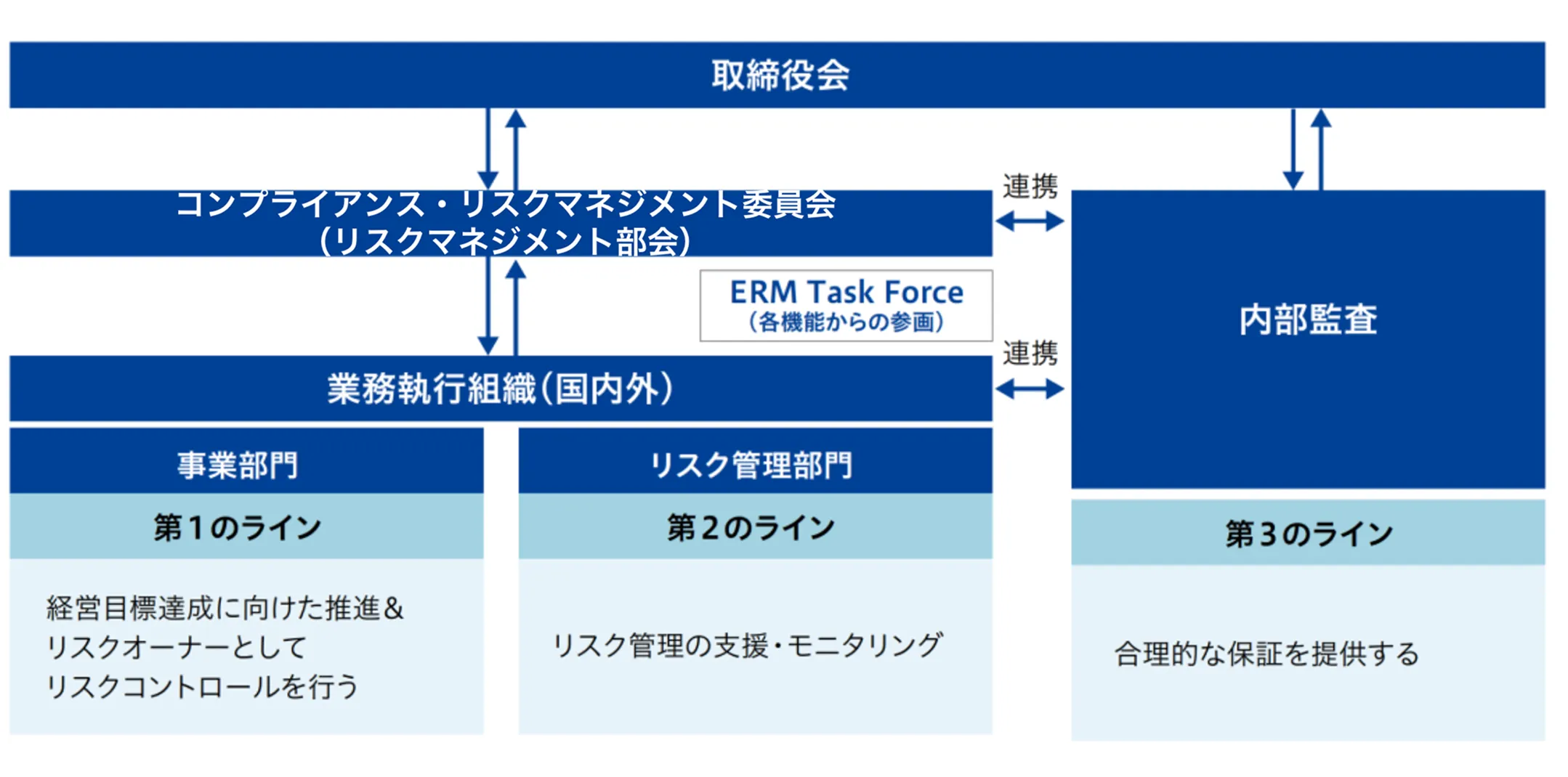 リスクマネジメント体制