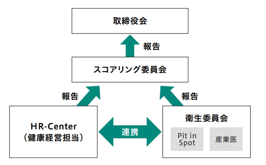 健康経営体制のフロー図