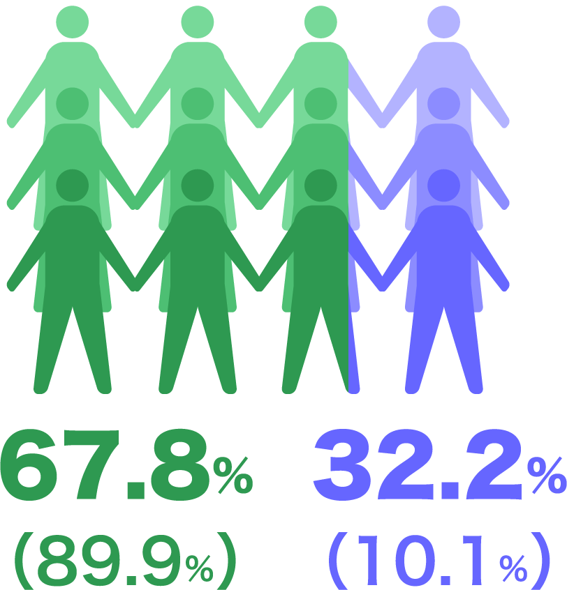 性別構成比を示す図