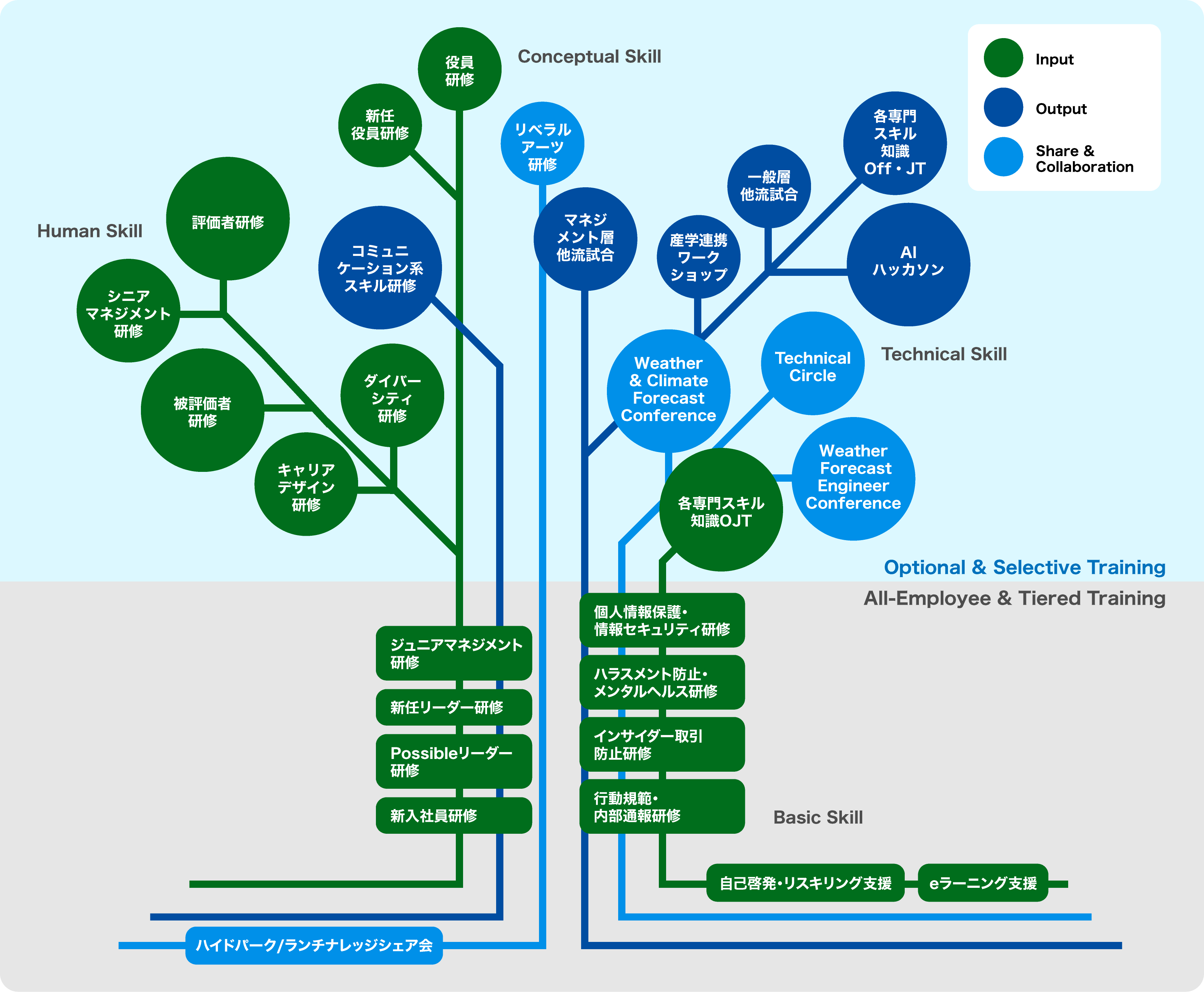 樹木の成長をモチーフにした育成体系図