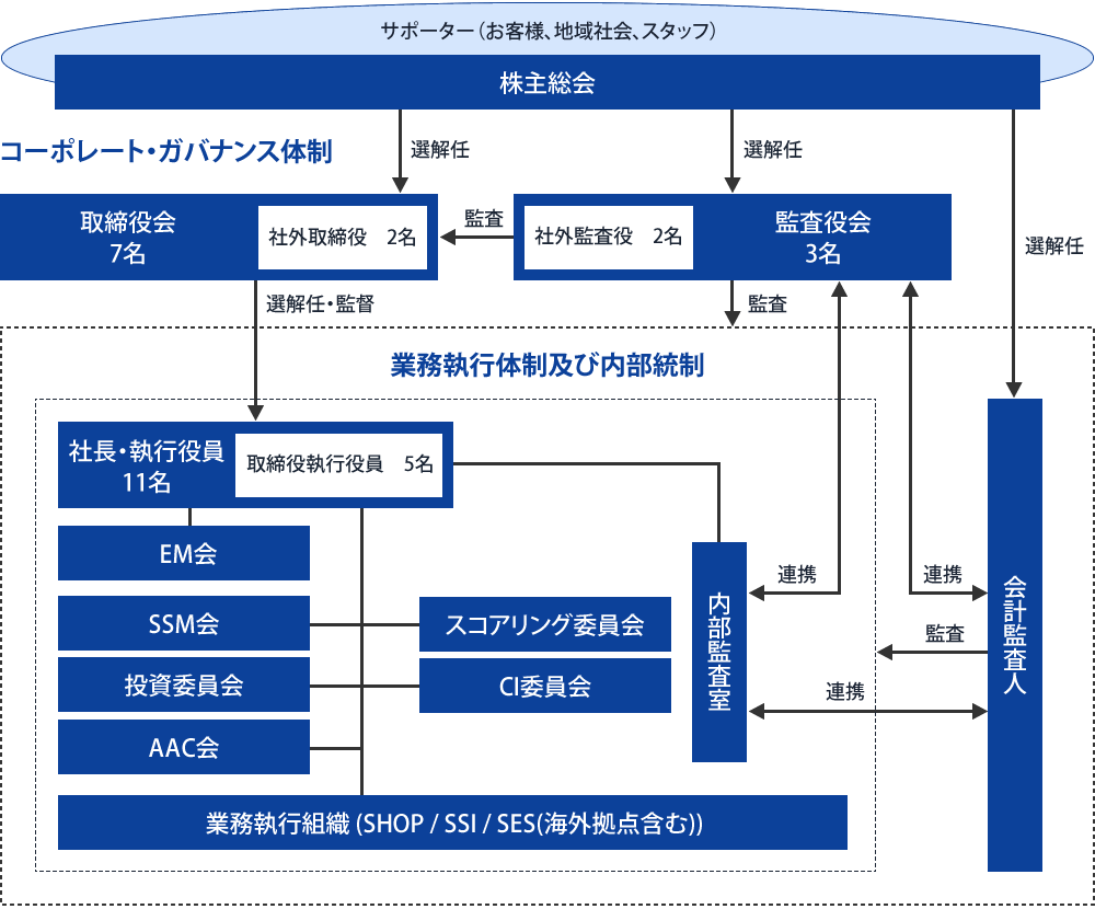 コーポレート・ガバナンス体制図