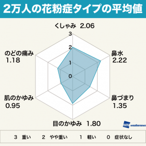 “鼻水”が“くしゃみ”を抜いて、「最も悩ます症状」に