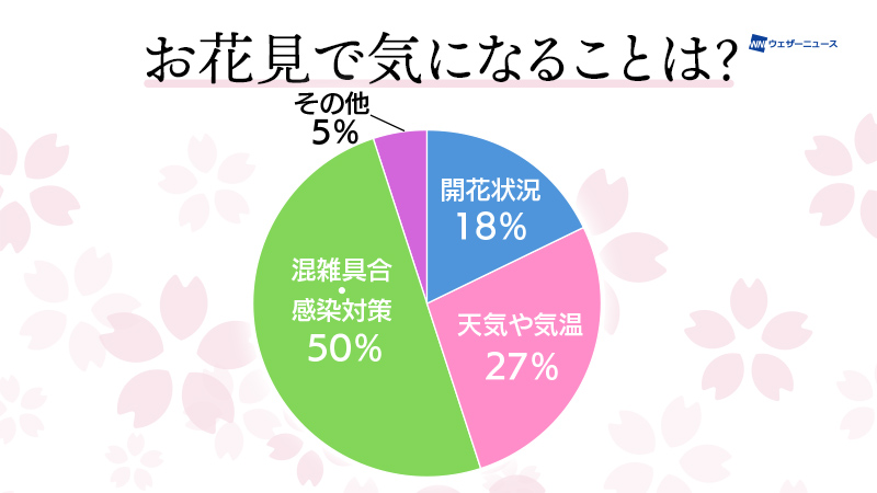 お花見調査22 6割以上が 近場の桜 でお花見 最も気になるのは 混雑 感染対策 Weathernews Inc