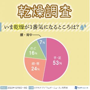 ハンドクリームなど保湿ケア用品の需要は、気温14度以下で増加