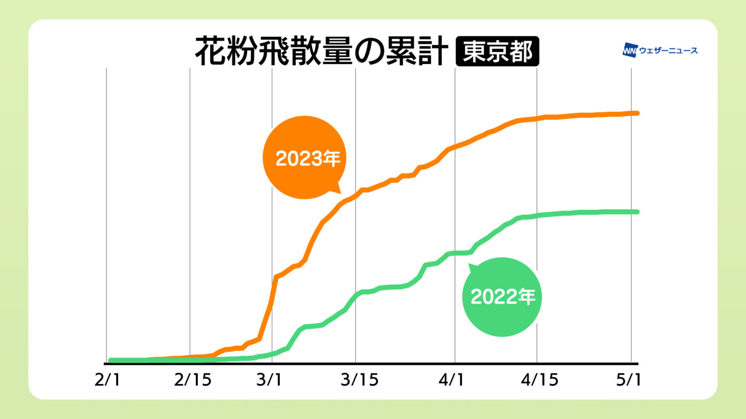 西・東日本で花粉が大量飛散、高温の影響で短期集中型のシーズンに Weathernews Inc