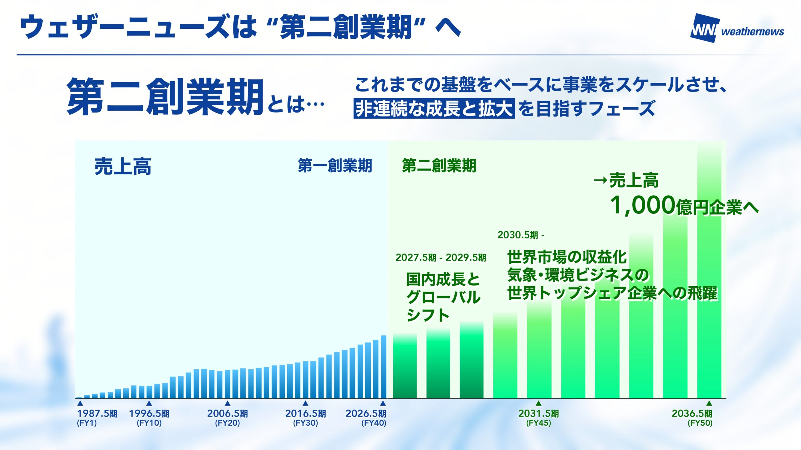 中期Vision 2026 スライド4