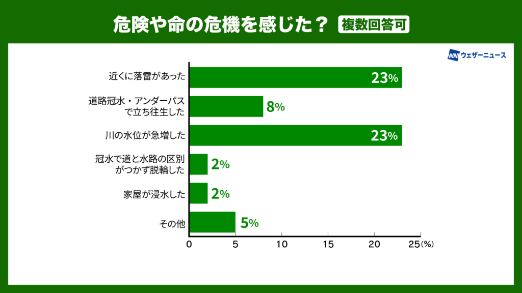 危険や命の危機を感じた？