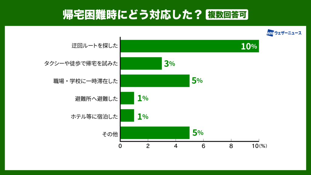 帰宅困難にどう対応した？