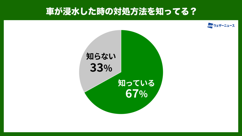 車が浸水した時の対処法を知ってる？