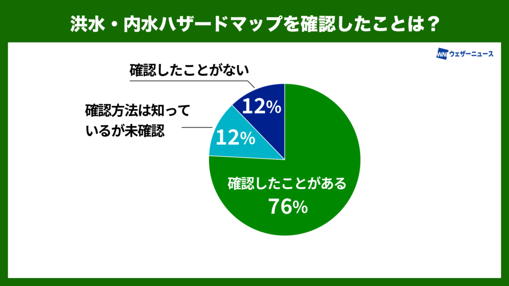 洪水・内水ハザードマップを確認したことは？