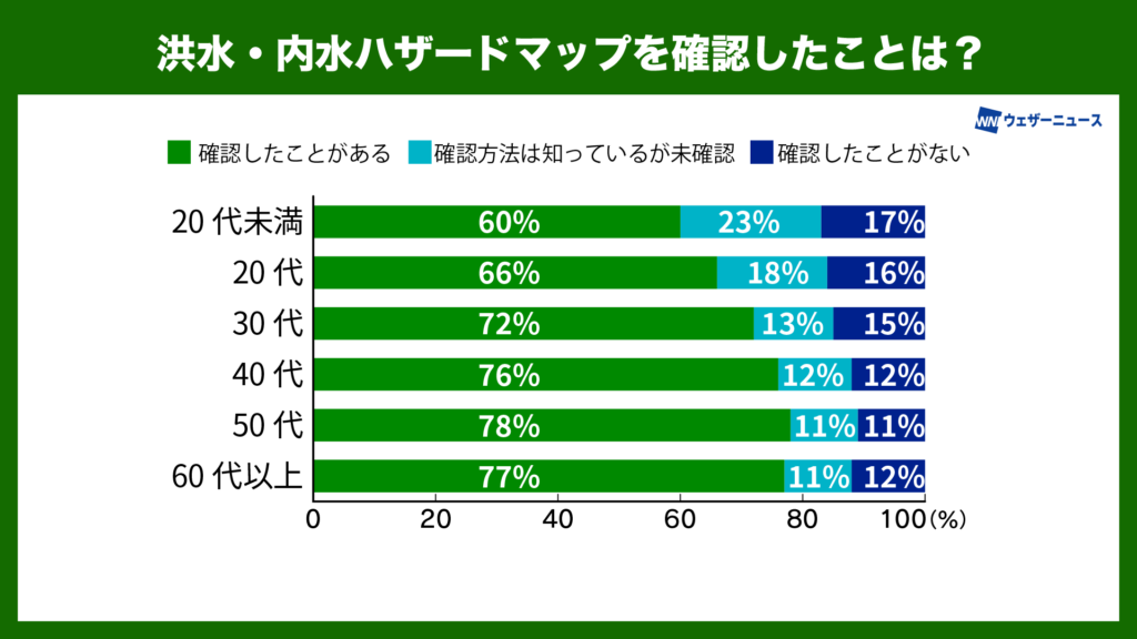 洪水・内水ハザードマップを確認したことは？