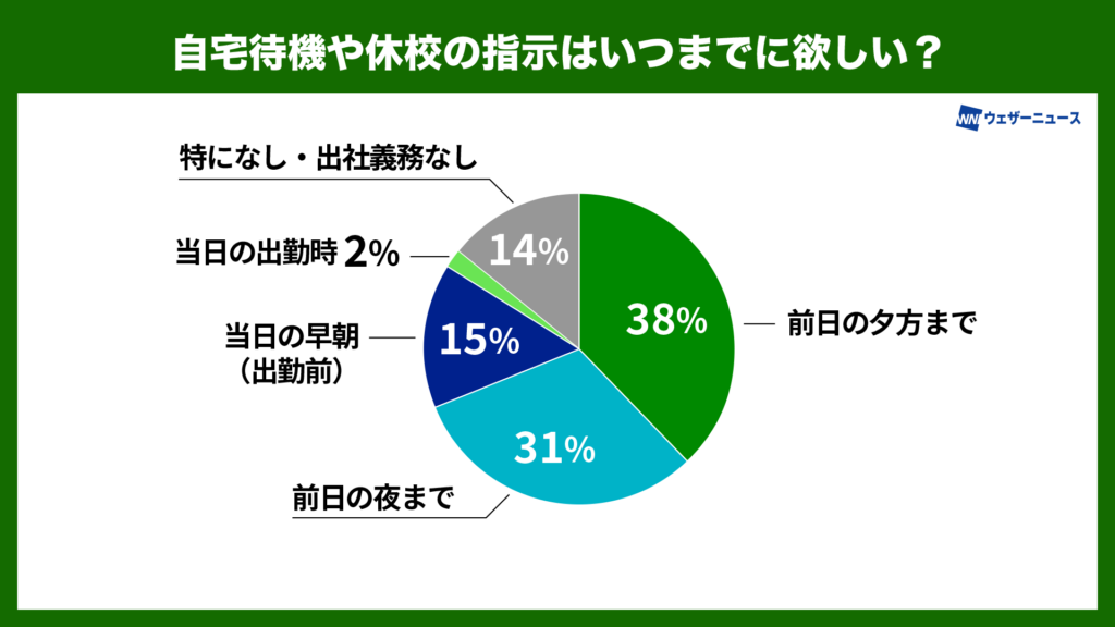 自宅待機や休校の連絡はいつまでに欲しい？