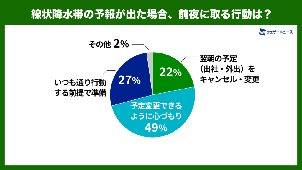 線状降水帯の予報が出た場合、前夜にとる行動は？