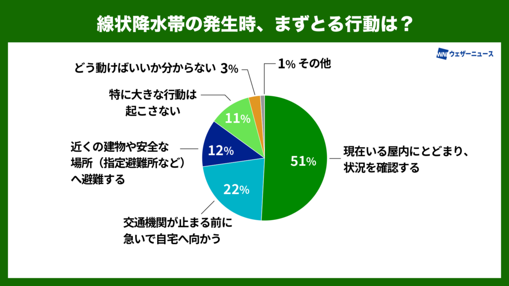 線状降水帯発生時にまずとる行動は？