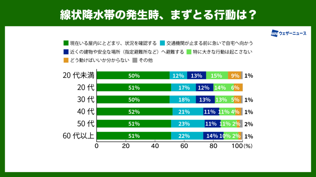 線状降水帯の発生時、まずとる行動は？