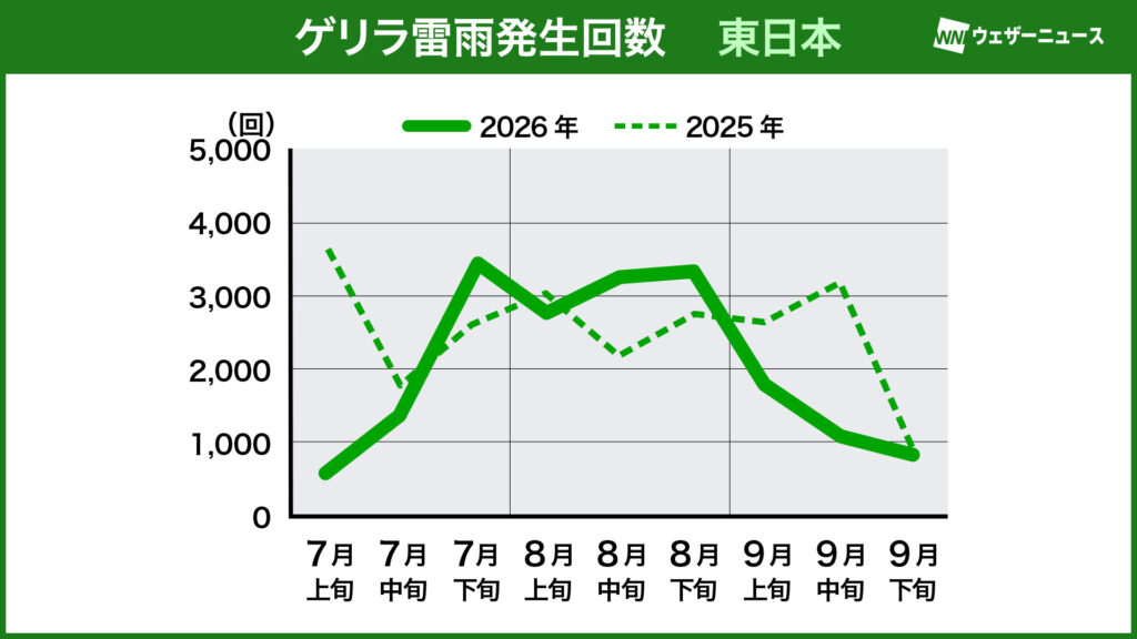 2026年ゲリラ雷雨発生回数（東日本）