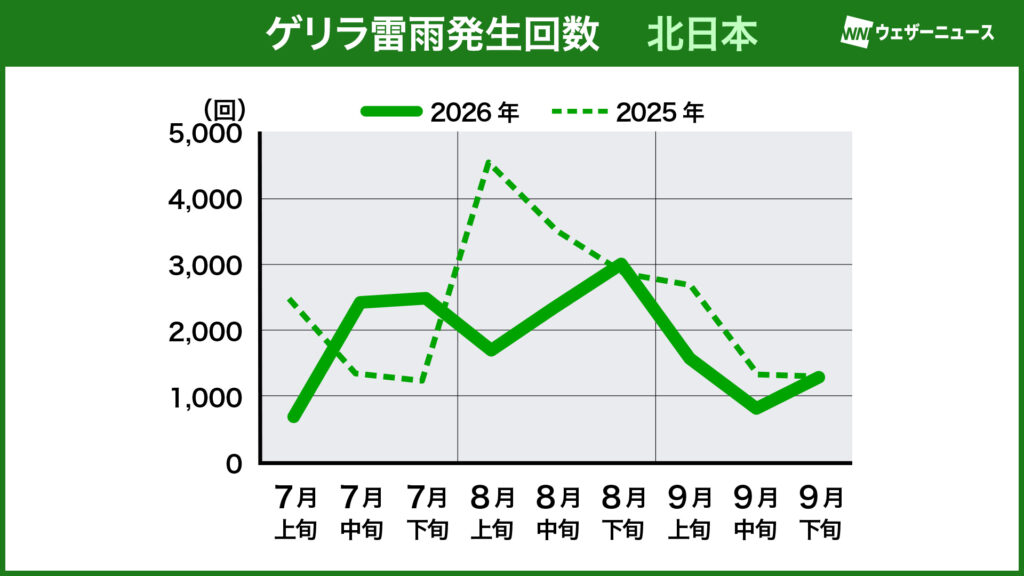 2026年ゲリラ雷雨発生回数（北日本）