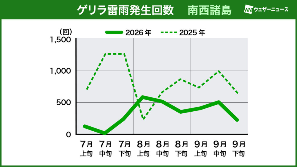 2026年ゲリラ雷雨発生回数（南西諸島）